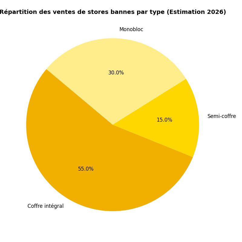 estimation ventes de stores bannes